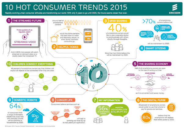 ERICSSON’s 10 hot consumer trends for 2015: connectivity integrated into daily life