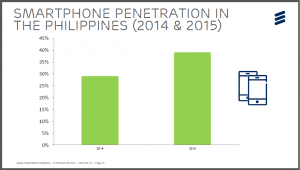 Smartphone penetration in PH 2014-2015