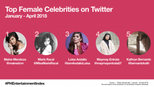 Top Female Celebrities on Twitter